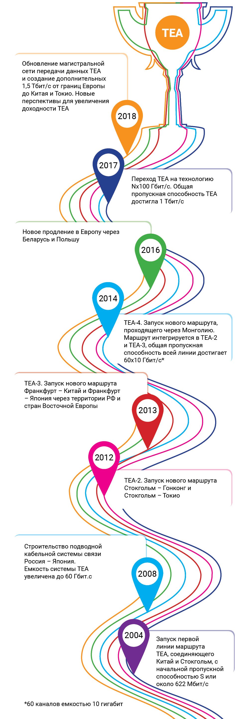 СХЕМА по годам Ростелеком